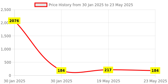 quartzcomponents.com ESP8266 D1 Mini V2 NodeMCU Lua WiFi IoT Development Board Price History Graph from 30 Jan 2025 to 23 May 2025