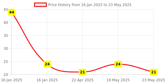 quartzcomponents.com ESP8266 ESP-01/01S Breakout Board Breadboard Adapter Price History Graph from 16 Jan 2025 to 23 May 2025