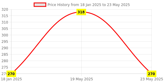 quartzcomponents.com ESP8266 NodeMCU CP2102 WiFi Development Board Price History Graph from 18 Jan 2025 to 23 May 2025