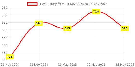 quartzcomponents.com Ethernet W5100 Shield Network Expansion Board for Arduino with Micro SD Card Socket Price History Graph from 23 Nov 2024 to 23 May 2025