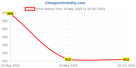 quartzcomponents.com EVE ER14505 3.6V 2600mAh AA Lithium Rechargeable Battery Price History Graph from 19 May 2025 to 8 Oct 2025