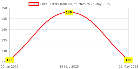 quartzcomponents.com Eye Blink Sensor with Goggles Price History Graph from 20 Jan 2025 to 23 May 2025
