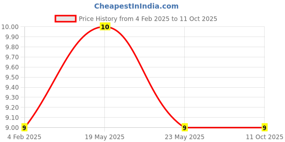 quartzcomponents.com FDN338P 20V 1.6A P-Channel MOSFET SOT-23 SMD Package Price History Graph from 4 Feb 2025 to 10 Oct 2025