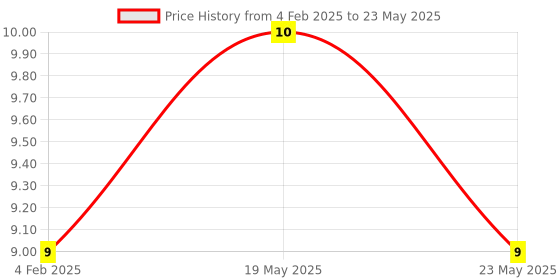 quartzcomponents.com FDN357P P-Channel Logic Level Enhancement Mode MOSFET SOT-23 SMD Package Price History Graph from 4 Feb 2025 to 23 May 2025