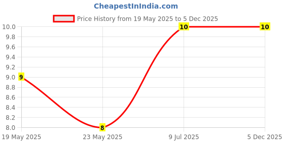 quartzcomponents.com Female DC Barrel Power Jack Plug Connector - DC022B Price History Graph from 19 May 2025 to 4 Dec 2025