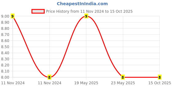 quartzcomponents.com Female Micro Usb Connector with Wire Price History Graph from 11 Nov 2024 to 15 Oct 2025