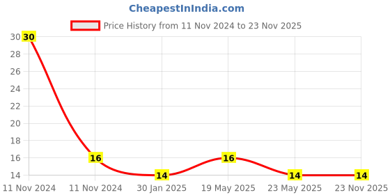 quartzcomponents.com Female to Female Connecting Wires / Jumper Wires (Set of 10) Price History Graph from 11 Nov 2024 to 23 Nov 2025