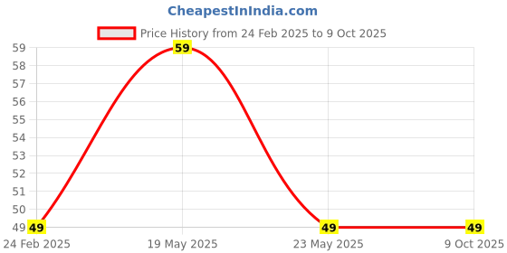 quartzcomponents.com FF-180 DC Trimmer Motor - 1.5V to 9V High-Speed Mini Motor Price History Graph from 24 Feb 2025 to 8 Oct 2025