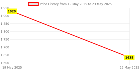 quartzcomponents.com FLY SKY FS IA6B RF 2.4GHz 6CH Receiver PPM Output with iBus Port Price History Graph from 19 May 2025 to 23 May 2025
