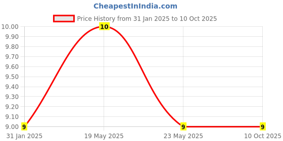 quartzcomponents.com FMMT720TA PNP Silicon Transistor – SOT23 Price History Graph from 31 Jan 2025 to 10 Oct 2025