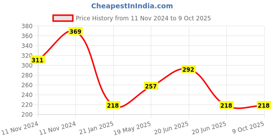 quartzcomponents.com Force Sensor 0.5" 14.7mm - Circular Price History Graph from 11 Nov 2024 to 9 Oct 2025