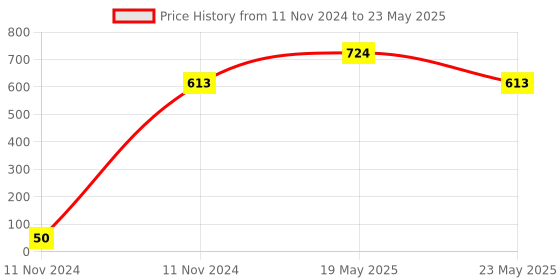 quartzcomponents.com Frontier TM619H2 Digital Timer 30A 4PIN 230VAC Time Switch with LCD Price History Graph from 11 Nov 2024 to 23 May 2025