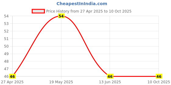 quartzcomponents.com FTC NS 10A HRC Fuse Price History Graph from 27 Apr 2025 to 10 Oct 2025