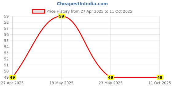 quartzcomponents.com FTC NS 20A HRC Fuse Price History Graph from 27 Apr 2025 to 11 Oct 2025