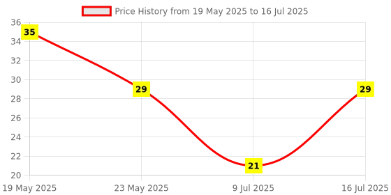 quartzcomponents.com General Purpose Universal PCB for Prototype (15x10)cm Price History Graph from 19 May 2025 to 16 Jul 2025