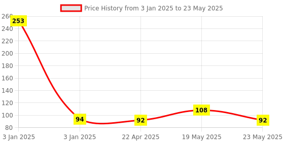 quartzcomponents.com GPD2846A TF Card MP3 Decoder Board 2W Amplifier Module Price History Graph from 3 Jan 2025 to 23 May 2025