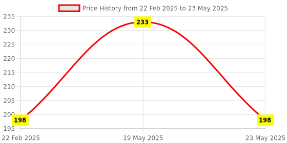 quartzcomponents.com GUVA-S12SD UV Detection Sensor Module Price History Graph from 22 Feb 2025 to 23 May 2025