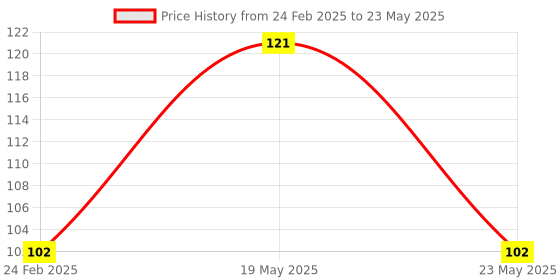 quartzcomponents.com GY-30 BH1750FVI Digital Light Intensity Illumination Sensor Module Price History Graph from 24 Feb 2025 to 23 May 2025