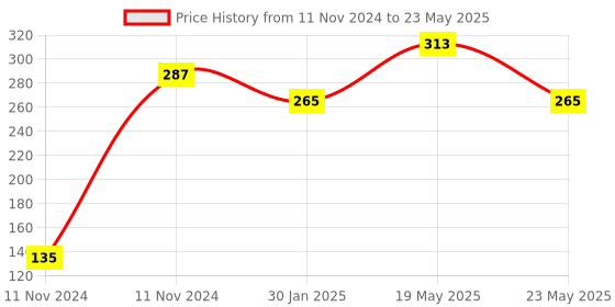 quartzcomponents.com GY-511 LSM303DLHC 3-axis E-compass Sensor Price History Graph from 11 Nov 2024 to 23 May 2025