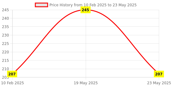quartzcomponents.com GY-53 VL53L0X Laser ToF Flight Time Ranging Sensor Module Price History Graph from 10 Feb 2025 to 23 May 2025