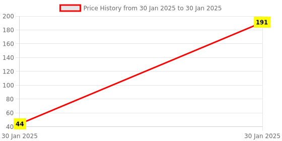 quartzcomponents.com GY-SHT30-D Digital Temperature and Humidity Sensor Module Price History Graph from 30 Jan 2025 to 30 Jan 2025