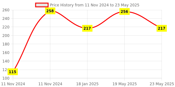 quartzcomponents.com HC-05 Bluetooth Module Price History Graph from 11 Nov 2024 to 23 May 2025