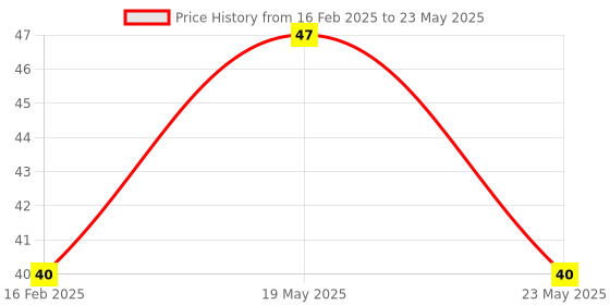 quartzcomponents.com HC-89 Interrupt Sensor - Correlation Photoelectric Infrared Count Slot Sensor Module Price History Graph from 16 Feb 2025 to 23 May 2025