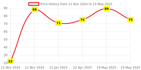 quartzcomponents.com HC-SR505 Mini Infrared PIR Motion Sensor Infrared Detector Module Price History Graph from 11 Nov 2024 to 23 May 2025