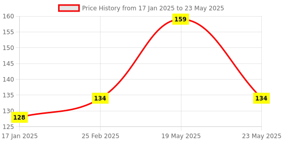 quartzcomponents.com Heart Rate Pulse Sensor Module Price History Graph from 17 Jan 2025 to 23 May 2025