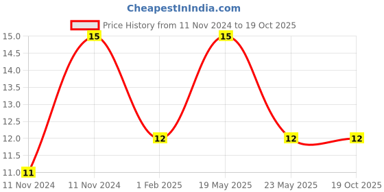 quartzcomponents.com Heat Shrink Sleeve Tube - 3mm Diameter - Red - 1 meter Price History Graph from 11 Nov 2024 to 17 Oct 2025