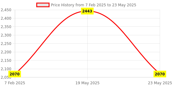 quartzcomponents.com Heltec Automation LoRa ESP32 OLED Display Bluetooth WIFI IoT Development Board for Arduino Price History Graph from 7 Feb 2025 to 23 May 2025