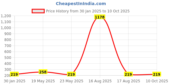 quartzcomponents.com Hi Link 3.3V 3W Switch Power Supply Module (HLK PM03) Price History Graph from 30 Jan 2025 to 9 Oct 2025
