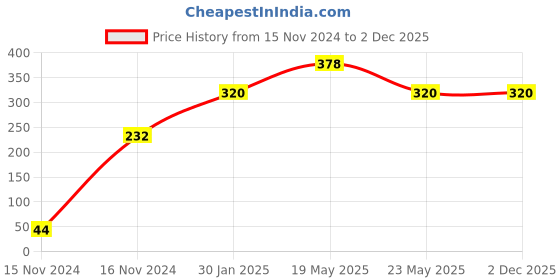 quartzcomponents.com Hi Link 5V 3W Switch Power Supply Module (HLK PM01) Price History Graph from 15 Nov 2024 to 2 Dec 2025