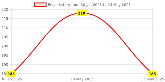 quartzcomponents.com Hi Link - HLK PM01L - 5V/3W Open Frame SMPS Module - AC to DC Converter Price History Graph from 30 Jan 2025 to 23 May 2025
