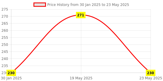 quartzcomponents.com Hi Link - HLK PM05L - 5V/5W Open Frame SMPS Module - AC to DC Converter Price History Graph from 30 Jan 2025 to 23 May 2025
