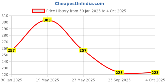 quartzcomponents.com High Precision Cutting Plier (B&R TW-130) Price History Graph from 30 Jan 2025 to 4 Oct 2025