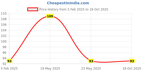quartzcomponents.com High Quality 15Watt/230V Pointed Soldering Iron Price History Graph from 5 Feb 2025 to 18 Oct 2025