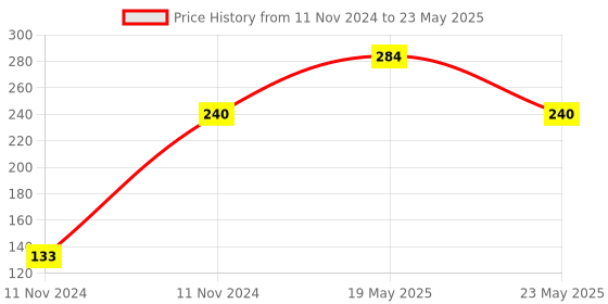 quartzcomponents.com HM-10 Bluetooth Module - AT-09 Bluetooth 4.0 UART Transceiver Module CC2541 Price History Graph from 11 Nov 2024 to 23 May 2025