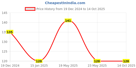quartzcomponents.com HMC5883L Triple-axis Magnetometer Board Price History Graph from 19 Dec 2024 to 13 Oct 2025