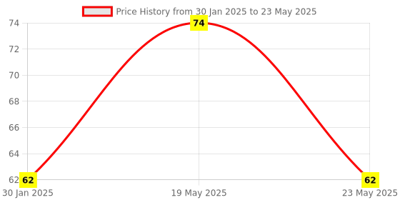 quartzcomponents.com HT12E (RF Encoder) Price History Graph from 30 Jan 2025 to 23 May 2025
