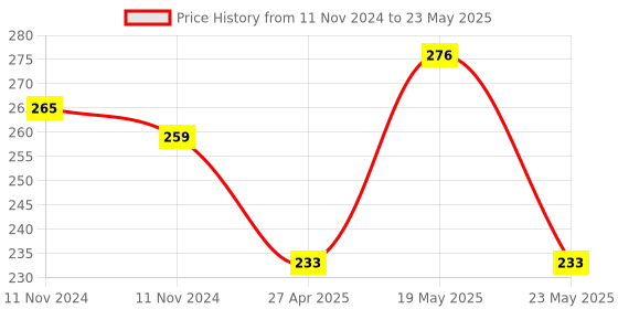 quartzcomponents.com HTC-1 Digital Hygrometer Thermometer Humidity Meter with Clock LCD Display Price History Graph from 11 Nov 2024 to 23 May 2025