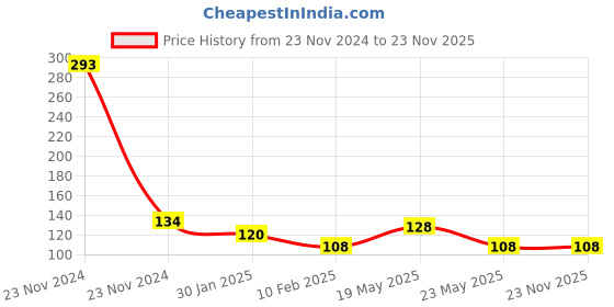quartzcomponents.com HX710B Air Pressure Sensor Module (0-40KPa) 3.3V-5V Price History Graph from 23 Nov 2024 to 23 Nov 2025