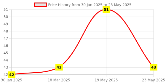 quartzcomponents.com HX711 Load Cell Amplifier Module Price History Graph from 30 Jan 2025 to 23 May 2025