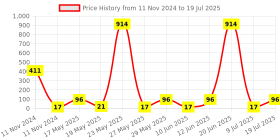 quartzcomponents.com I2C Bi-Directional Logic Level Converter - 4 Channel Price History Graph from 11 Nov 2024 to 9 Jul 2025