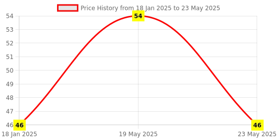 quartzcomponents.com I2C Serial Interface LCD Adapter Module Price History Graph from 18 Jan 2025 to 23 May 2025