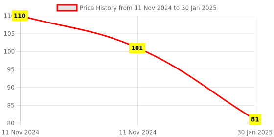 quartzcomponents.com IC Extractor/PLCC Puller/Clip Extractor Price History Graph from 11 Nov 2024 to 30 Jan 2025