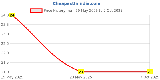 quartzcomponents.com Illuminated 3-Pin SPDT ON-Off Rocker Switch - 9A 125V AC Price History Graph from 19 May 2025 to 7 Oct 2025