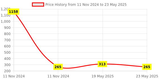 quartzcomponents.com Inductive Proximity 5mm Distance Sensor Switch NPN NO - Ceyone Price History Graph from 11 Nov 2024 to 23 May 2025