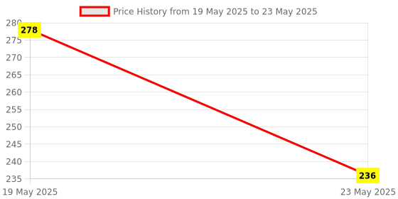 quartzcomponents.com Inductive Proximity Sensor Switches PNP NO - CEYONE Price History Graph from 19 May 2025 to 23 May 2025