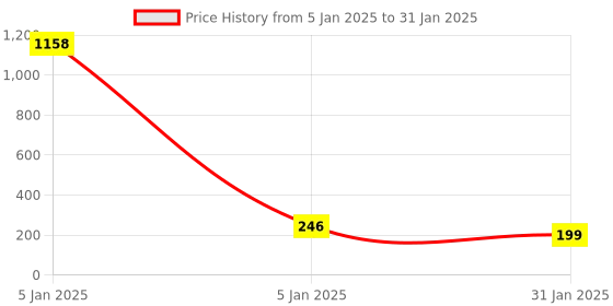 quartzcomponents.com INMP441 MEMS High Precision Omnidirectional Microphone Module I2S Price History Graph from 5 Jan 2025 to 31 Jan 2025